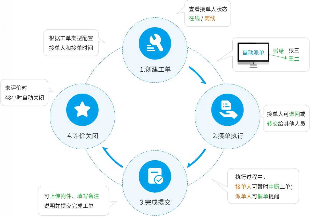 工单流程图