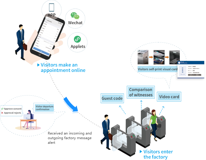Digitized workflow for different types of visitors (regular, cargo, long-term, group/VIP, dock visitors, etc.).